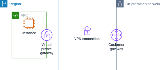 A VPC with an attached virtual private gateway and a VPN connection to your on-premises network.