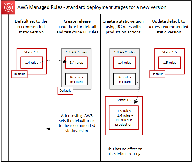 Four vertical swimlanes show different standard deployment stages. The leftmost swimlane shows the default version set to the recommended static version 1.4. The second swimlane shows the default set to a release candidate (RC) version for testing and tuning. The RC version contains 1.4 rules and RC rules. A note indicates that after testing, the default is returned to the recommended static version. The third swimlane shows the creation of a static version 1.5 from the rules in the release candidate version. The fourth swimlane shows the default version set to the new recommended static version 1.5.