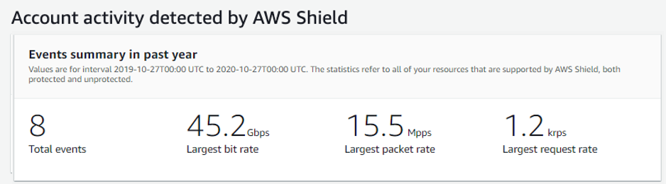 A AWS Shield console pane titled Account activity detected by Shield lists a summary of events for the past year, with information like the total number of events and the largest packet rate and request rate.