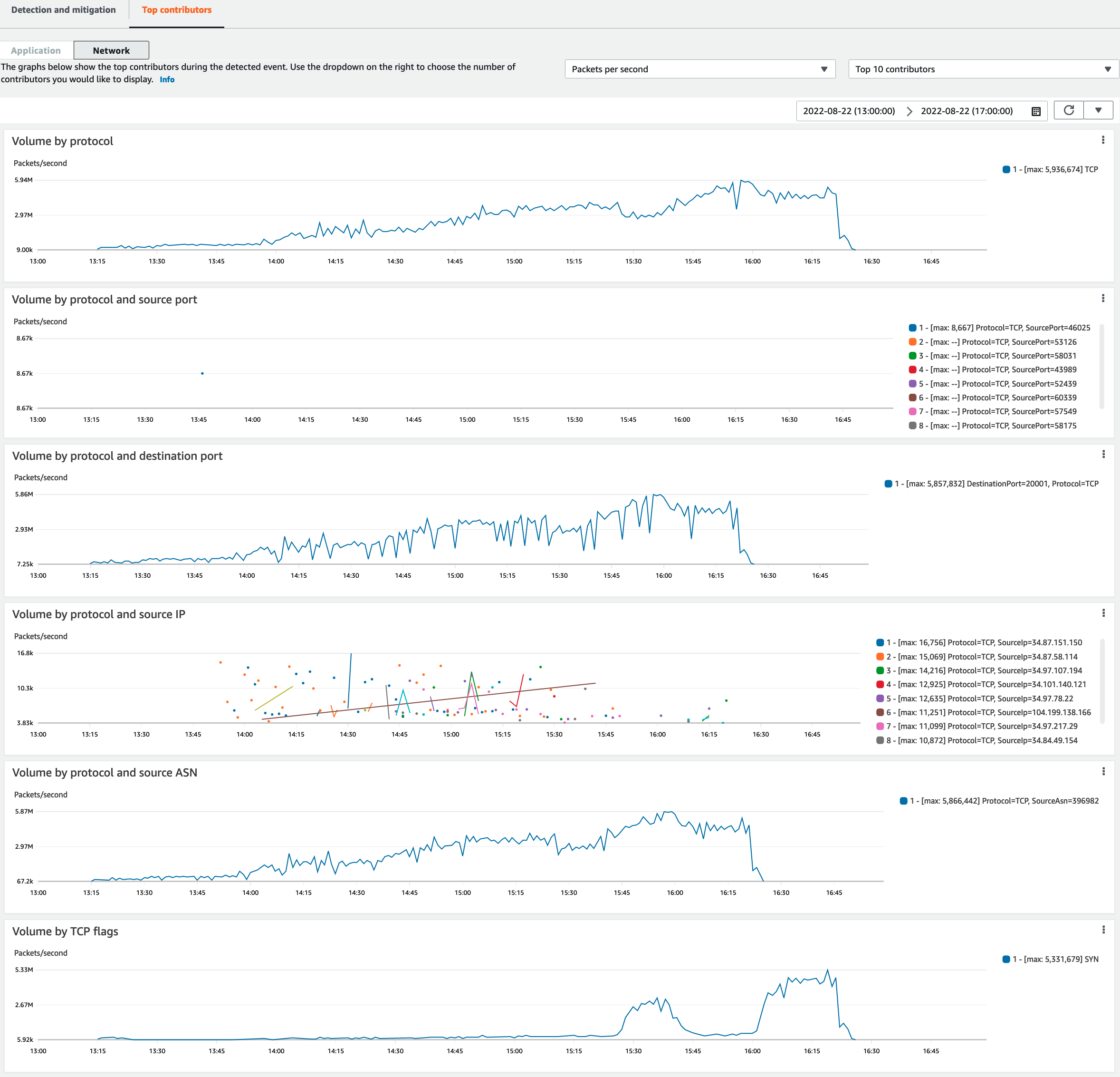 The top contributors tab for a network event shows the categories of traffic that contributed the most to the event. The categories in this case include volume by protocol, volume by protocol and destination port, volume by protocol and source ASN, and volume by TCP flags.