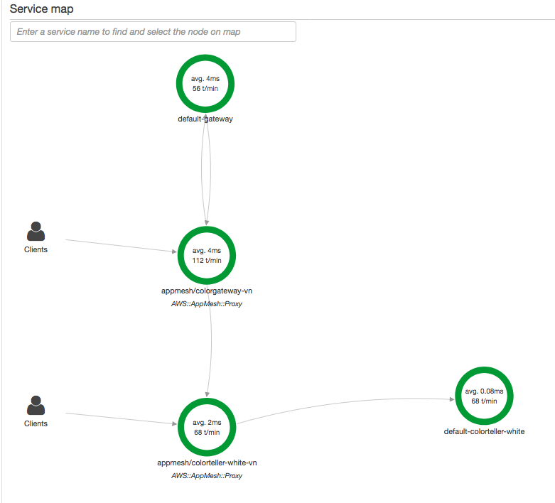 A trace map that shows traces between clients and App Mesh services.