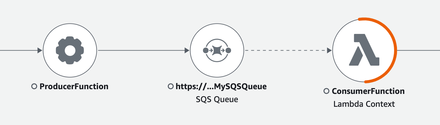 Trace map from Lambda through the Amazon SQS queue.