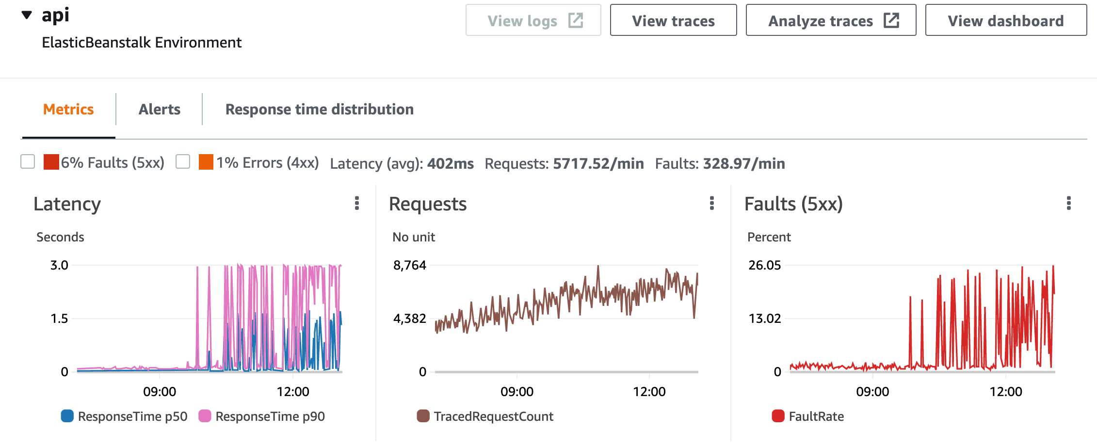 Metrics tab showing latency, requests, and faults graphs for an ElasticBeanstalk environment.