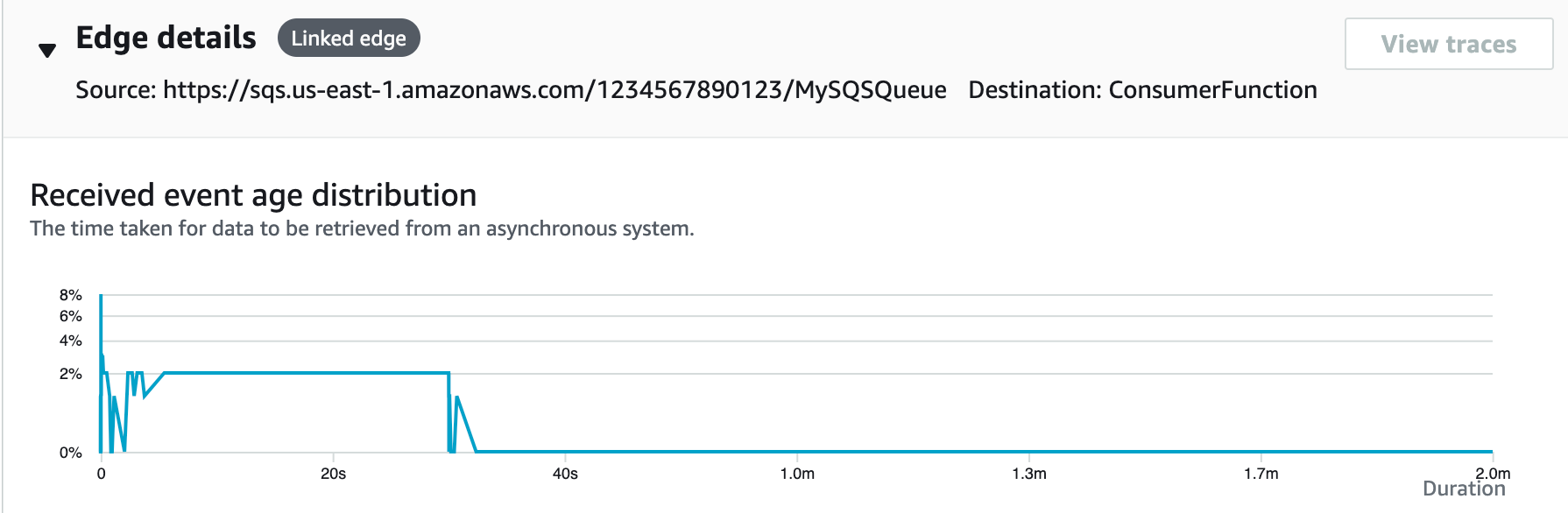 Edge with received event age histogram.