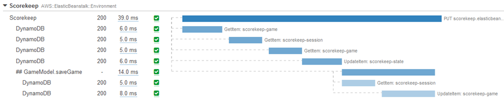 Trace timeline showing saveGame subsegment with DynamoDB calls and GetItem operations.