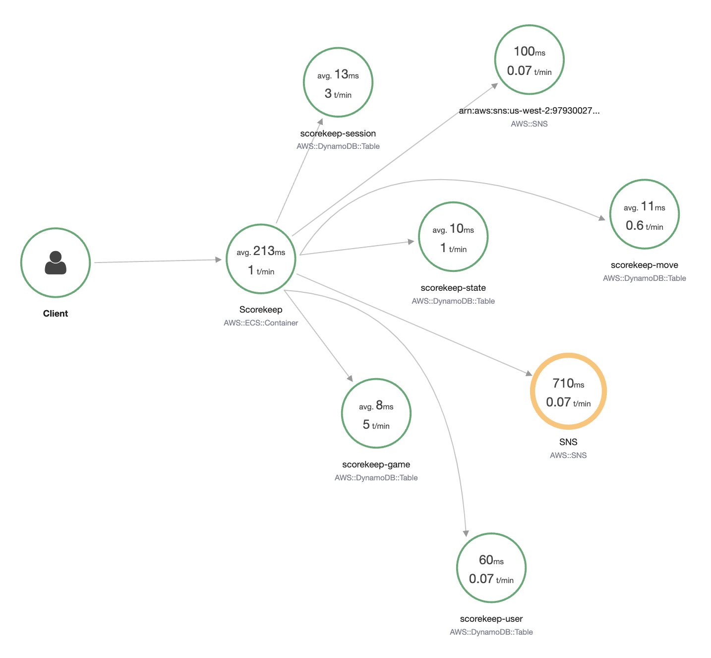 Service map showing Client connecting to Scorekeep container, which connects to DynamoDB tables and SNS.