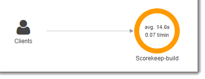 Scorekeep-build node showing average duration of 14.8 seconds and 0.07 transactions per minute.