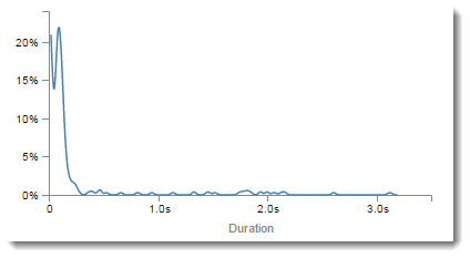 Latency histogram with duration on the x-axis and percentage of requests for each duration on the y-axis