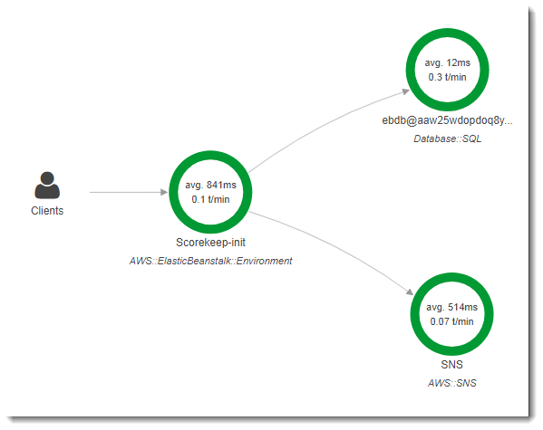 Diagram showing clients connecting to Scorekeep-init, which connects to SQL database and SNS.
