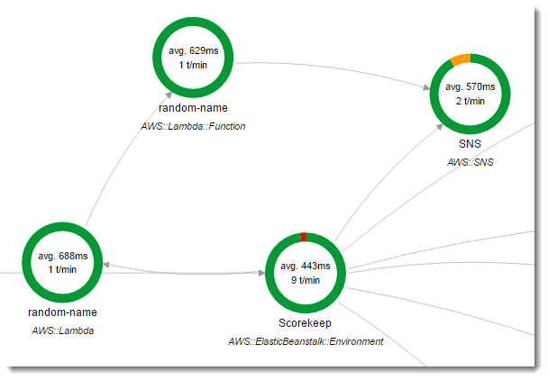 Trace map showing how scorekeep calls a Lambda function to get random names for new users