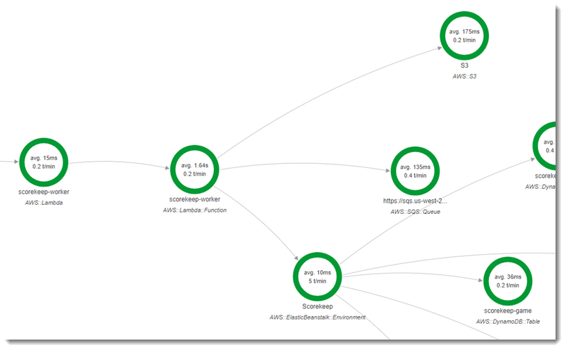 Trace map showing how the scorekeep worker function uses Amazon SQS, Amazon S3, and the scorekeep API.