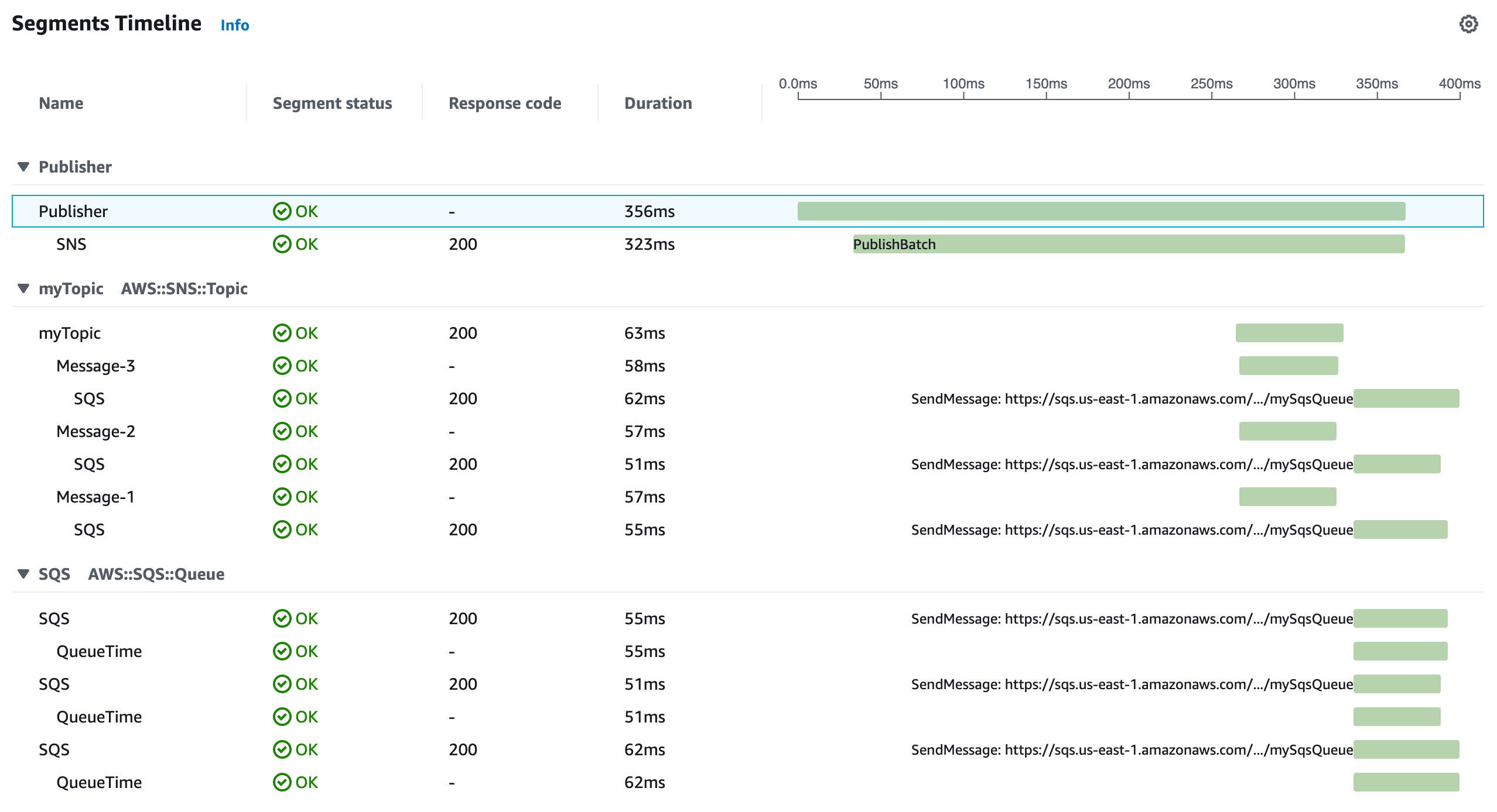 Segment timeline for Amazon SNS batched messages